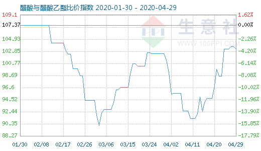 4月29日醋酸与醋酸乙酯比价指数图