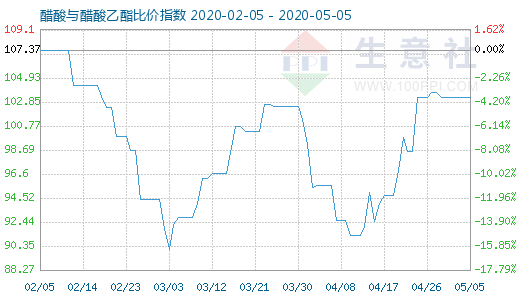 5月5日醋酸与醋酸乙酯比价指数图