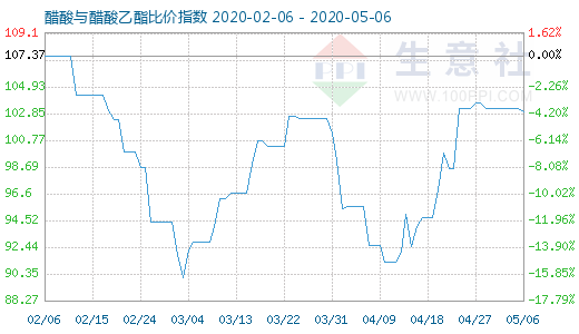 5月6日醋酸与醋酸乙酯比价指数图