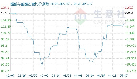 5月7日醋酸与醋酸乙酯比价指数图