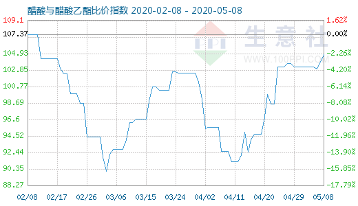 5月8日醋酸与醋酸乙酯比价指数图