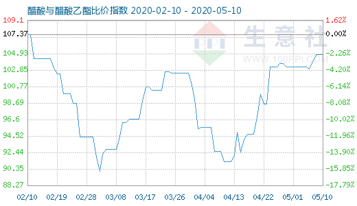 5月10日醋酸与醋酸乙酯比价指数图