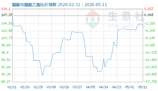 5月11日醋酸与醋酸乙酯比价指数图