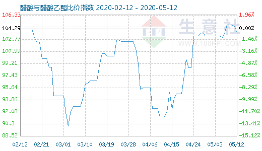 5月12日醋酸与醋酸乙酯比价指数图