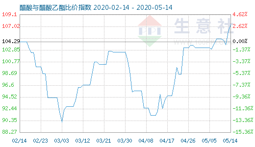 5月14日醋酸与醋酸乙酯比价指数图