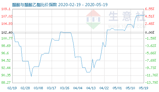 5月19日醋酸与醋酸乙酯比价指数图