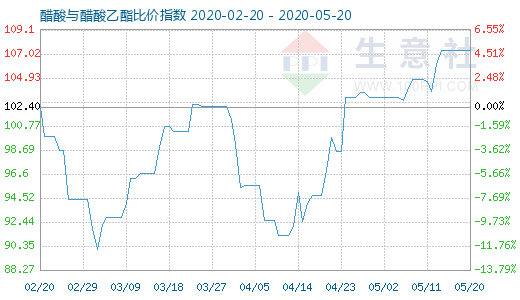 5月20日醋酸与醋酸乙酯比价指数图