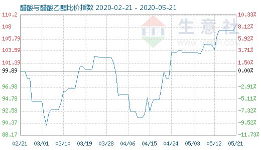 5月21日醋酸与醋酸乙酯比价指数图