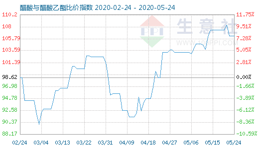 5月24日醋酸与醋酸乙酯比价指数图