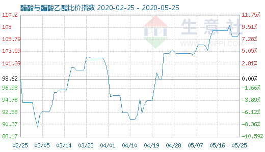 5月25日醋酸与醋酸乙酯比价指数图