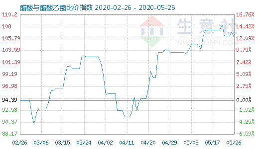 5月26日醋酸与醋酸乙酯比价指数图