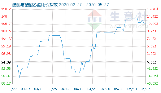 5月27日醋酸与醋酸乙酯比价指数图