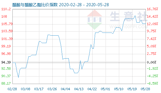 5月28日醋酸与醋酸乙酯比价指数图