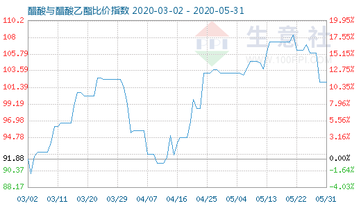 5月31日醋酸与醋酸乙酯比价指数图