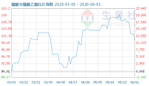 6月1日醋酸与醋酸乙酯比价指数图