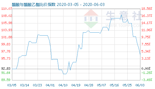 6月3日醋酸与醋酸乙酯比价指数图