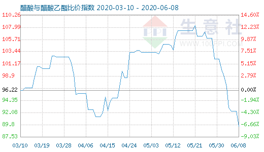 6月8日醋酸与醋酸乙酯比价指数图