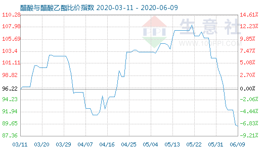 6月9日醋酸与醋酸乙酯比价指数图