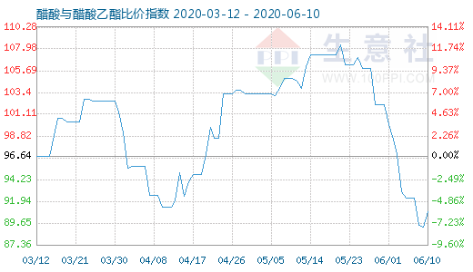 6月10日醋酸与醋酸乙酯比价指数图