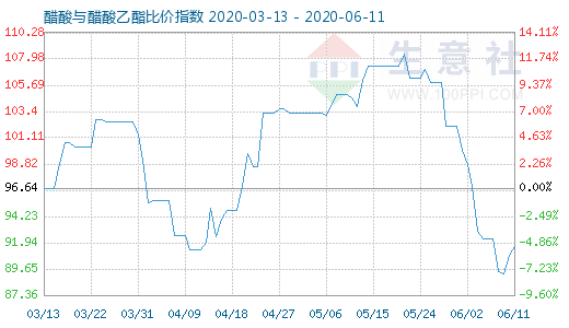 6月11日醋酸与醋酸乙酯比价指数图