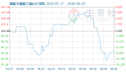 6月15日醋酸与醋酸乙酯比价指数图