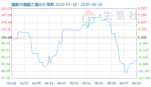 6月16日醋酸与醋酸乙酯比价指数图