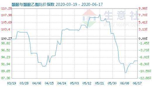 6月17日醋酸与醋酸乙酯比价指数图