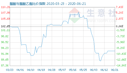 6月21日醋酸与醋酸乙酯比价指数图