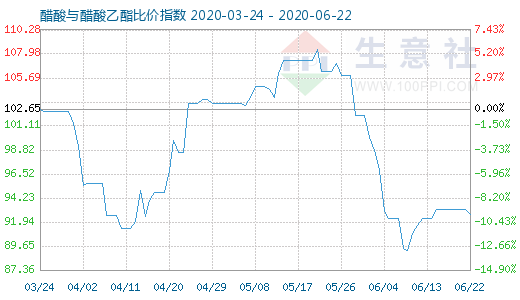 6月22日醋酸与醋酸乙酯比价指数图