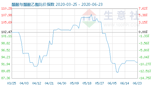 6月23日醋酸与醋酸乙酯比价指数图