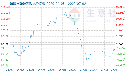 7月2日醋酸与醋酸乙酯比价指数图