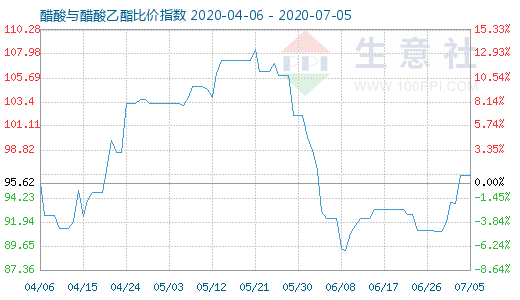 7月5日醋酸与醋酸乙酯比价指数图