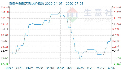 7月6日醋酸与醋酸乙酯比价指数图