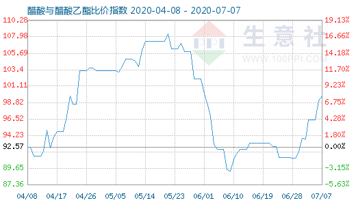 7月7日醋酸与醋酸乙酯比价指数图