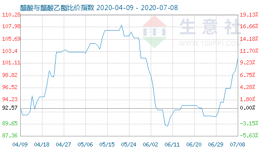 7月8日醋酸与醋酸乙酯比价指数图