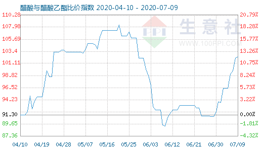 7月9日醋酸与醋酸乙酯比价指数图