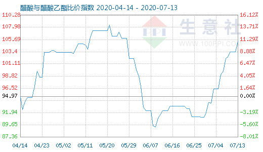 7月13日醋酸与醋酸乙酯比价指数图