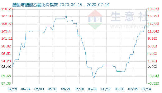 7月14日醋酸与醋酸乙酯比价指数图