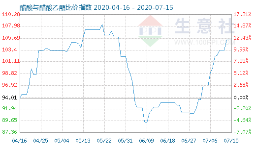 7月15日醋酸与醋酸乙酯比价指数图