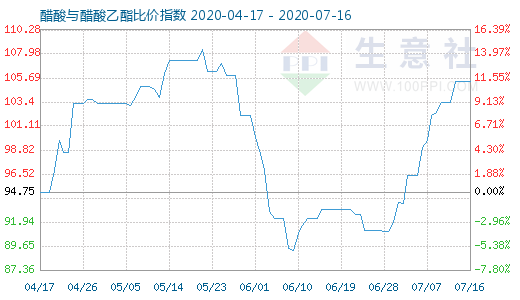 7月16日醋酸与醋酸乙酯比价指数图