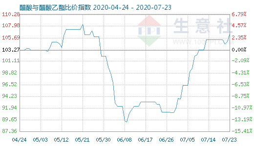 7月23日醋酸与醋酸乙酯比价指数图