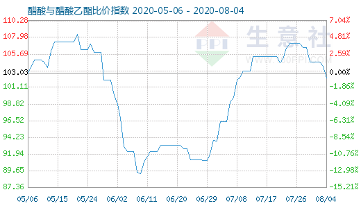 8月4日醋酸与醋酸乙酯比价指数图