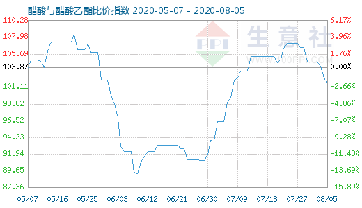 8月5日醋酸与醋酸乙酯比价指数图