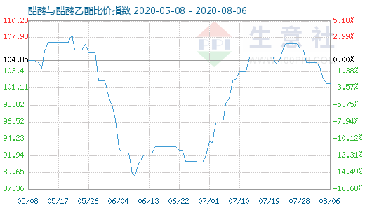 8月6日醋酸与醋酸乙酯比价指数图