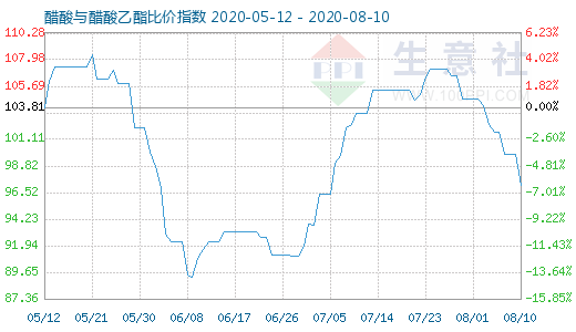 8月10日醋酸与醋酸乙酯比价指数图