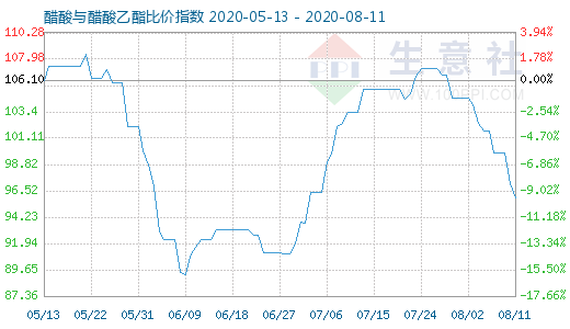 8月11日醋酸与醋酸乙酯比价指数图