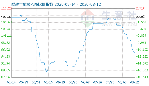 8月12日醋酸与醋酸乙酯比价指数图