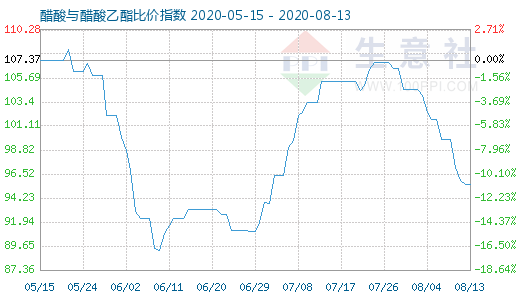 8月13日醋酸与醋酸乙酯比价指数图