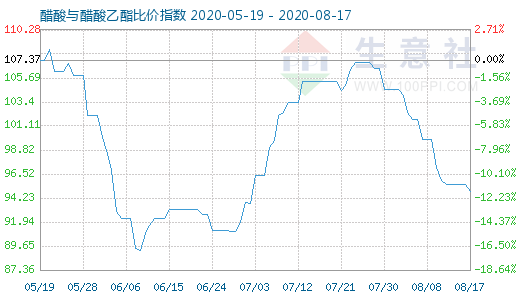 8月17日醋酸与醋酸乙酯比价指数图