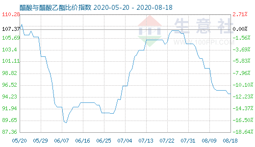 8月18日醋酸与醋酸乙酯比价指数图